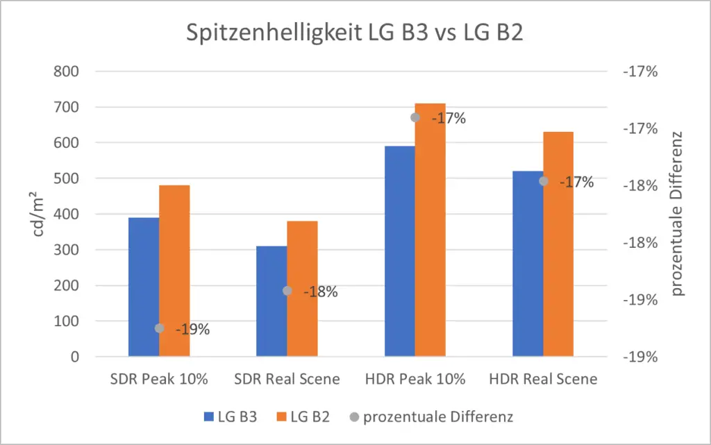 Spitzenhelligkeit LG B3 vs LG B2 Spitzenhelligkeit LG B3 vs LG B2
