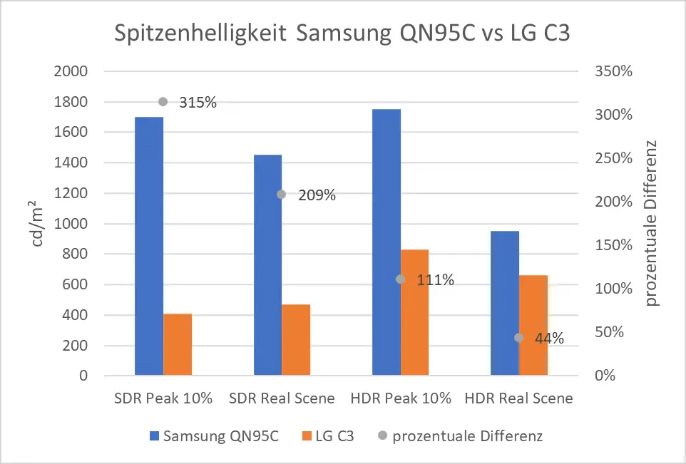 Spitzenhelligkeit Samsung QN95C vs LG C3 Spitzenhelligkeit Samsung QN95C vs LG C3