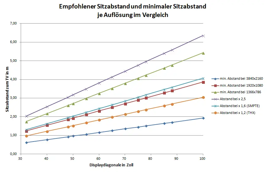 Optimaler Sitzabstand zum TV und die richtige Bildschirmdiagonale