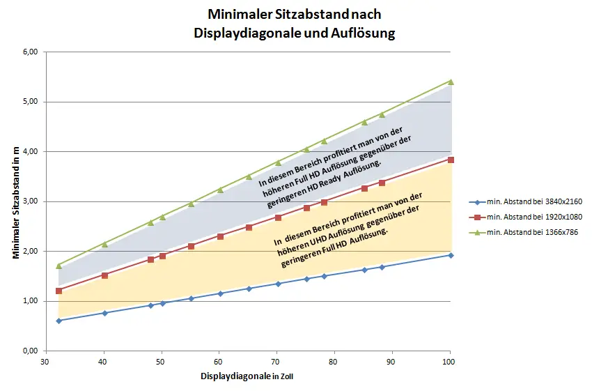 Wann profitiert man von einer höheren TV Auflösung?