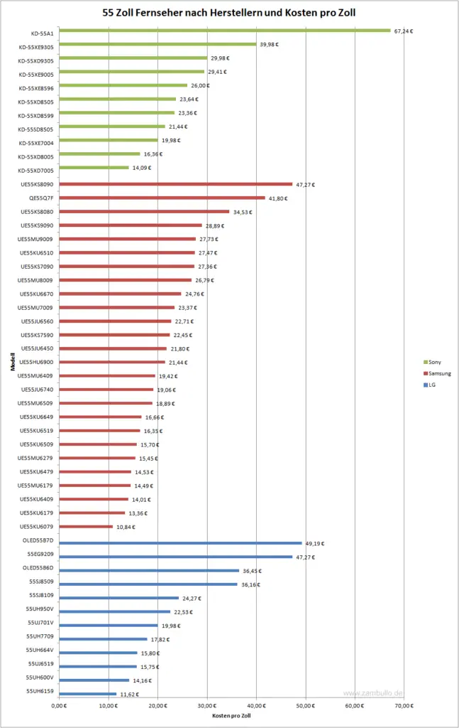 55 Zoll Fernseher nach Hersteller und Kosten pro Zoll