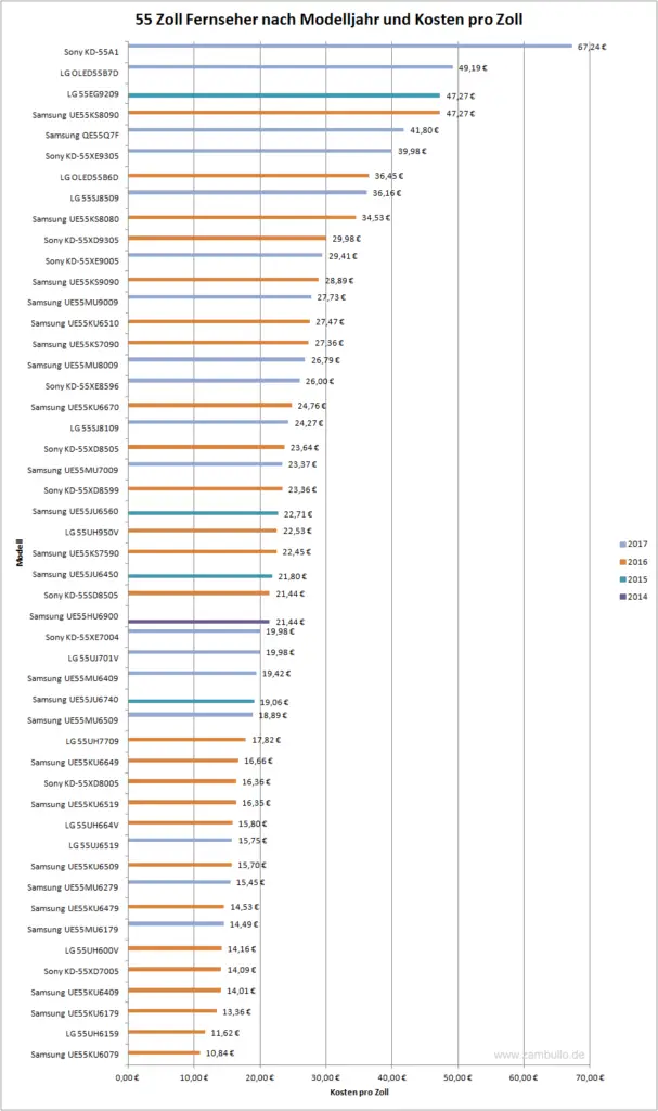 55 Zoll Fernseher nach Modelljahr und Kosten pro Zoll sortiert