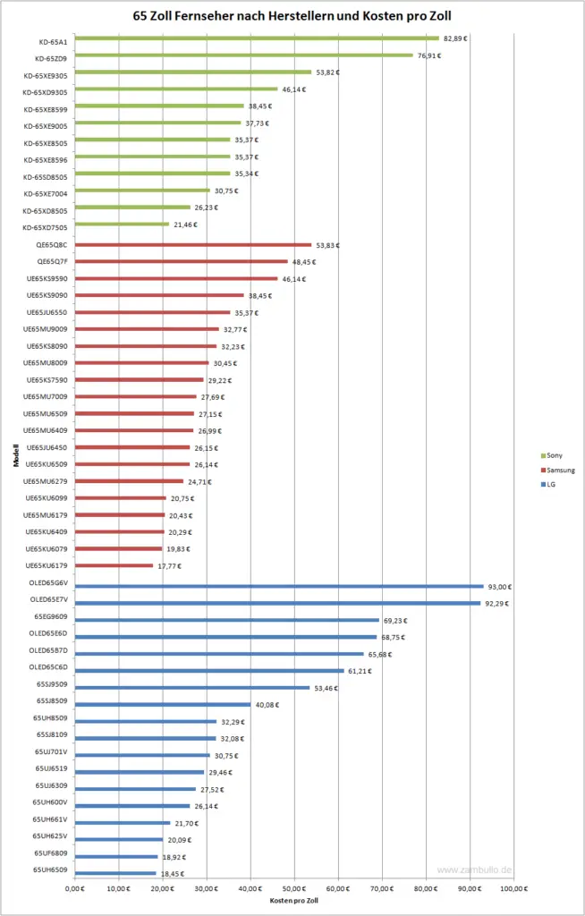 65 Zoll Fernseher nach Hersteller und Kosten pro Zoll