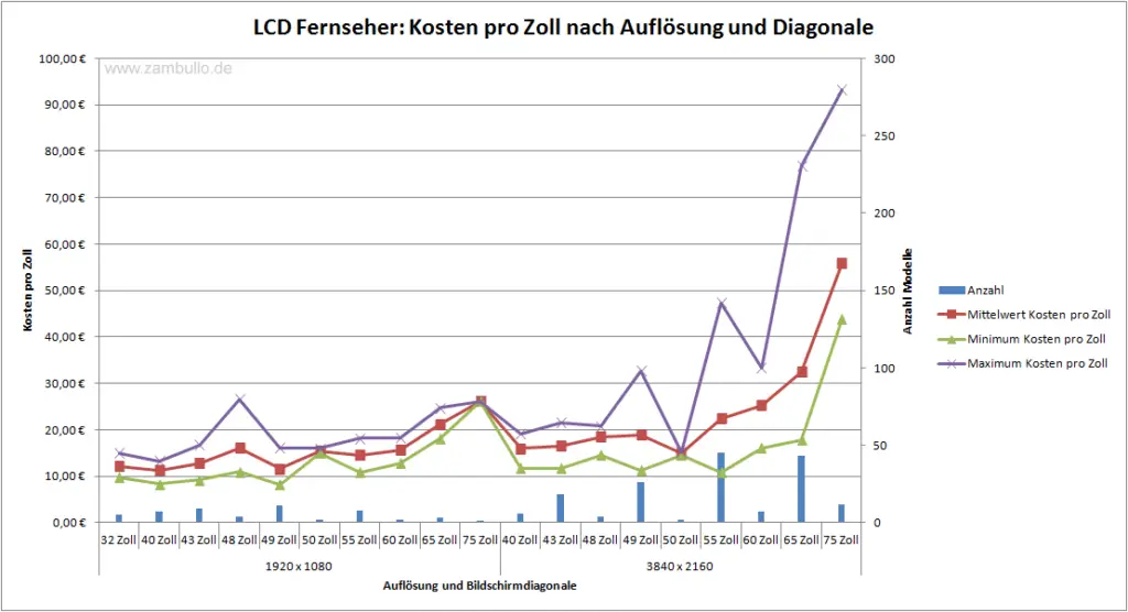 LCD Fernseher Kosten pro Zoll nach Auflösung und Diagonale