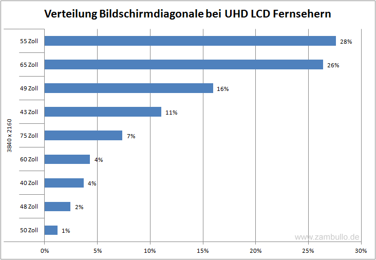 Verteilung Bildschirmdiagonale bei UHD LCD Fernsehern