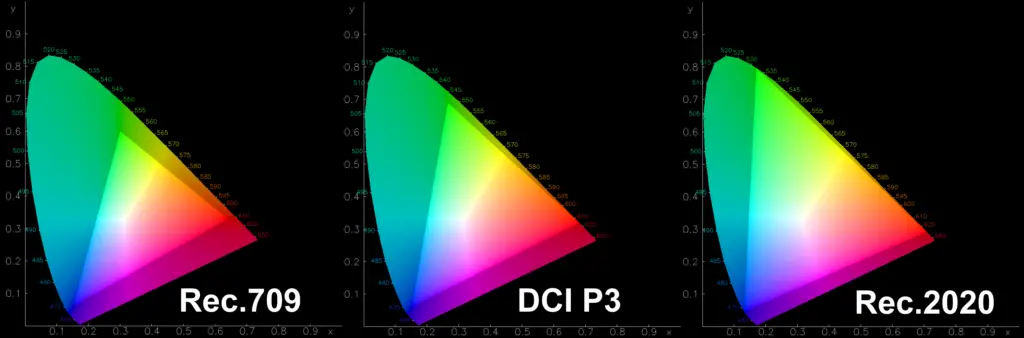 Farbräume Rec.709 DCI-P3 Rec.2020