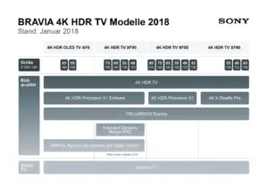 Infografik BRAVIA 4K HDR TVs 2018 von Sony