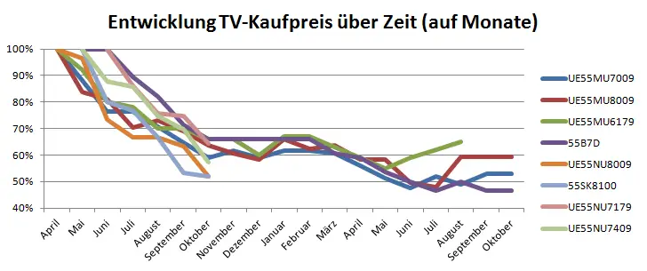 Entwicklung TV-Kaufpreis über Zeit auf Monate