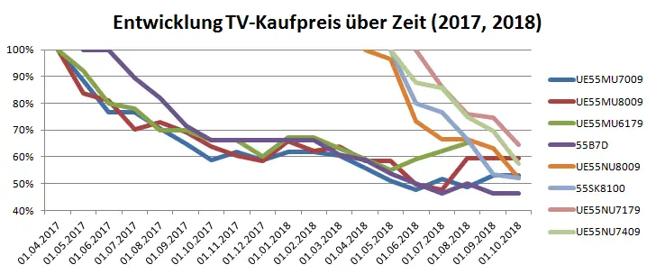 10 wann sind fernsehgeraete am billigsten Ideen