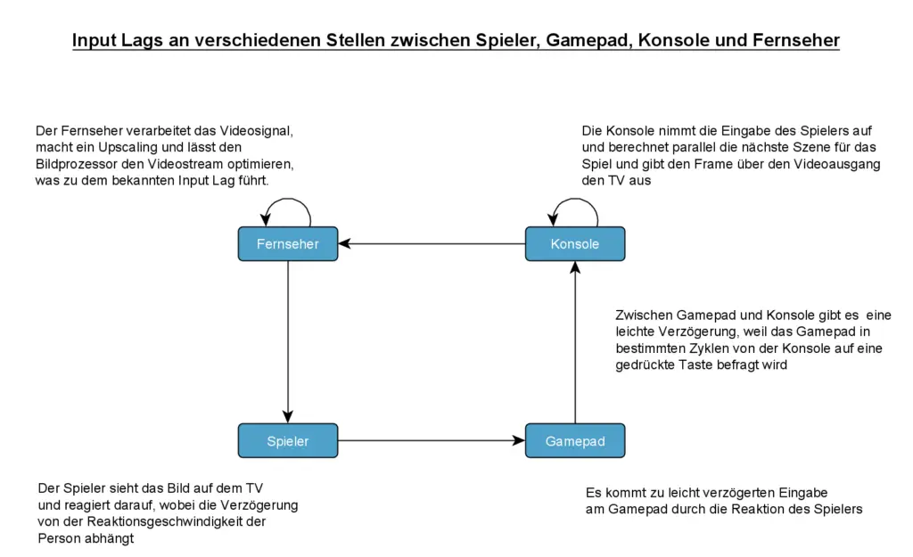 Inputs Lags zwischen Spieler, Gampad, Konsole und Fernseher