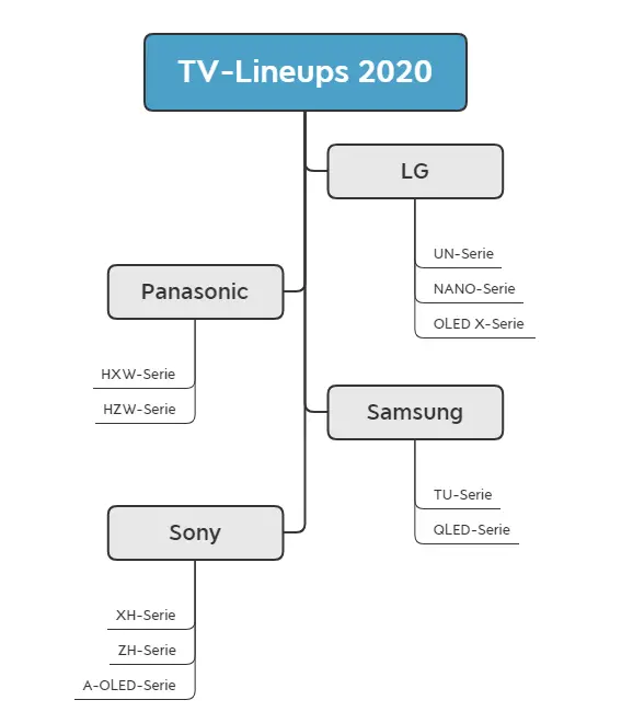 TV-Lineups 2020 Übersicht