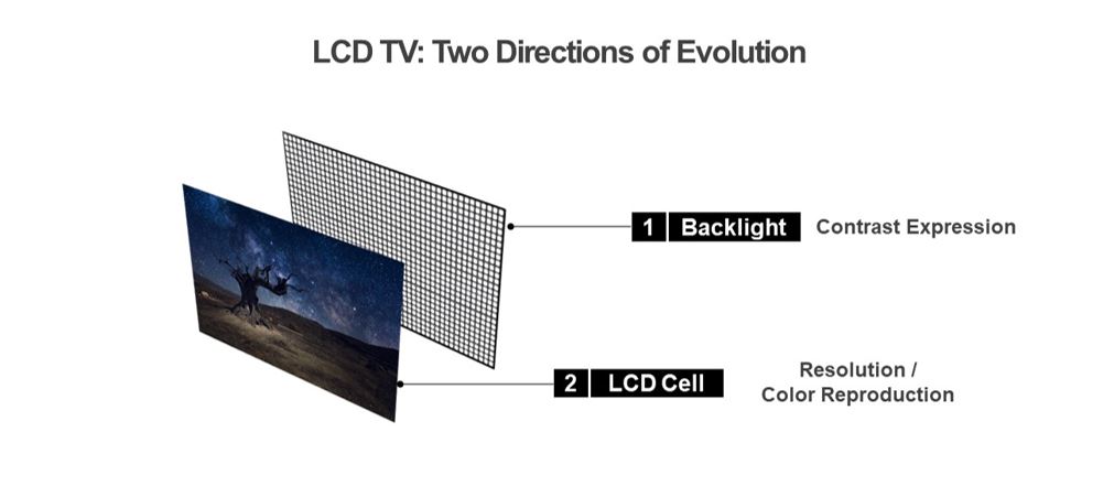 LG QNED Mini LED LCD Aufbau 2021 (© LG)
