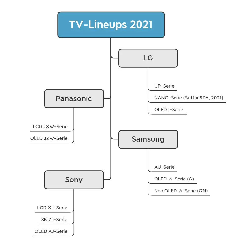 TV Lineup 2021 Übersicht