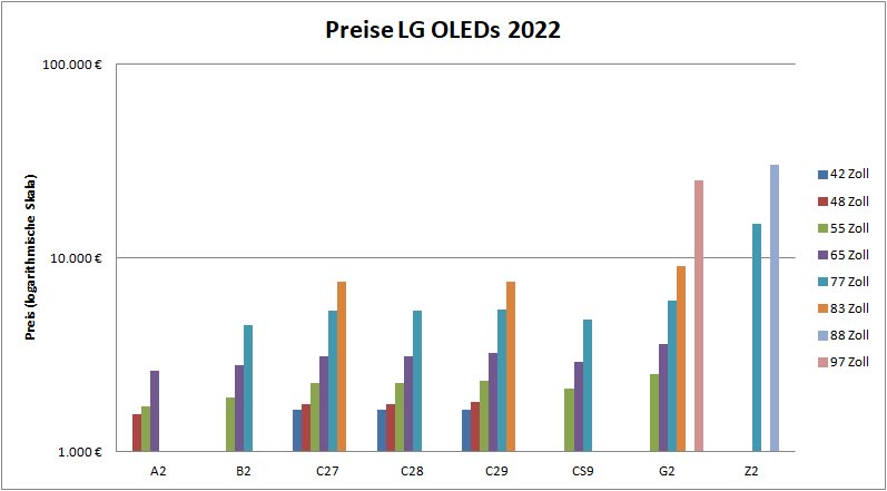 Preise LG OLED 2022 im Vergleich Diagramm