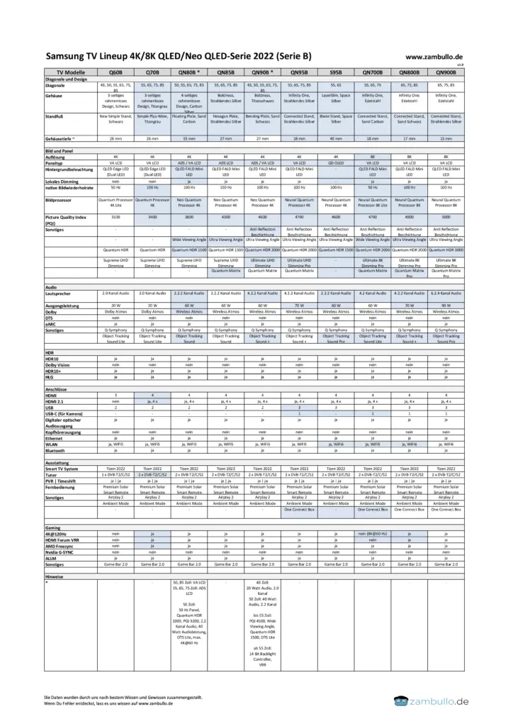 Samsung TV Lineup 4K 8K QLED Neo QLED-Serie B 2022 von zambullo.de