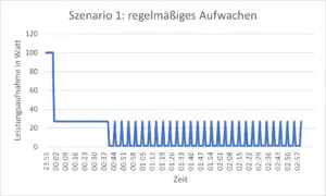 Sony Standby-Leistungaufnahme Szenario 1