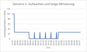 Sony Standby-Leistungaufnahme Szenario 2