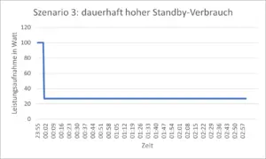 Sony Standby-Leistungaufnahme Szenario 3