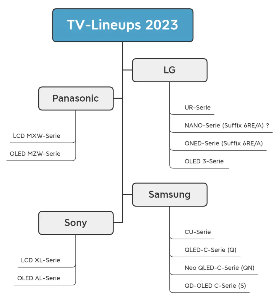 TV Modelle 2023 Übersicht