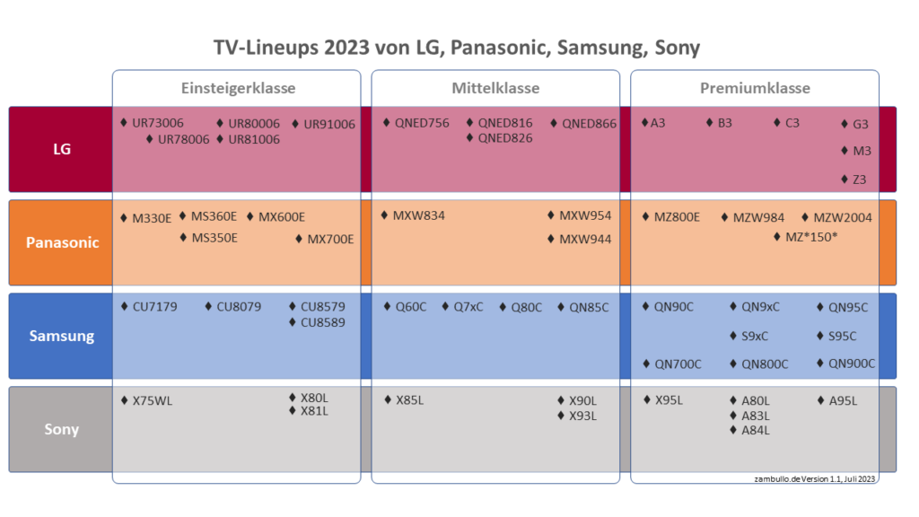 Überblick Lineups 2023 LG Panasonic Samsung Sony