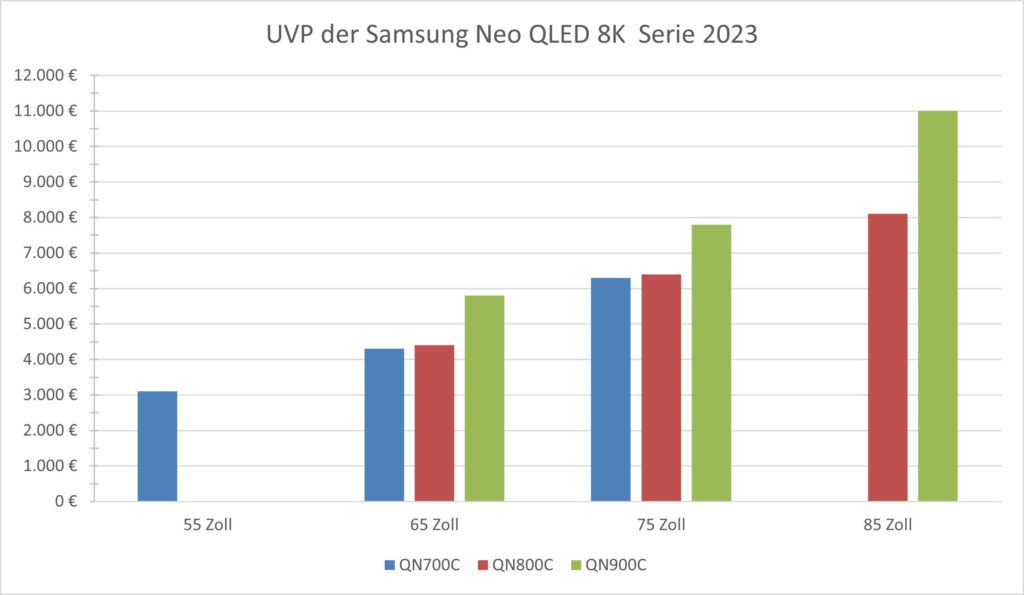 Übersicht Preise UVP Samsung Neo QLED TVs 8K Auflösung QNxxxC 2023