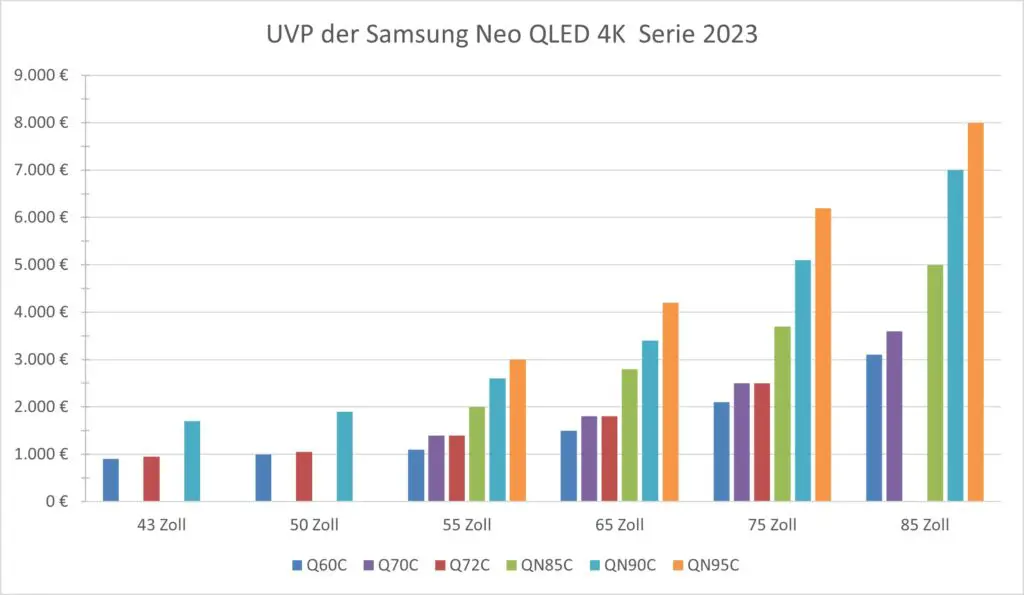 Übersicht Preise UVP Samsung QLED Neo QLED TVs 4K Auflösung 2023