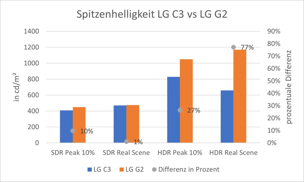 Spitzenhelligkeit LG C3 vs LG G2 OLED TV