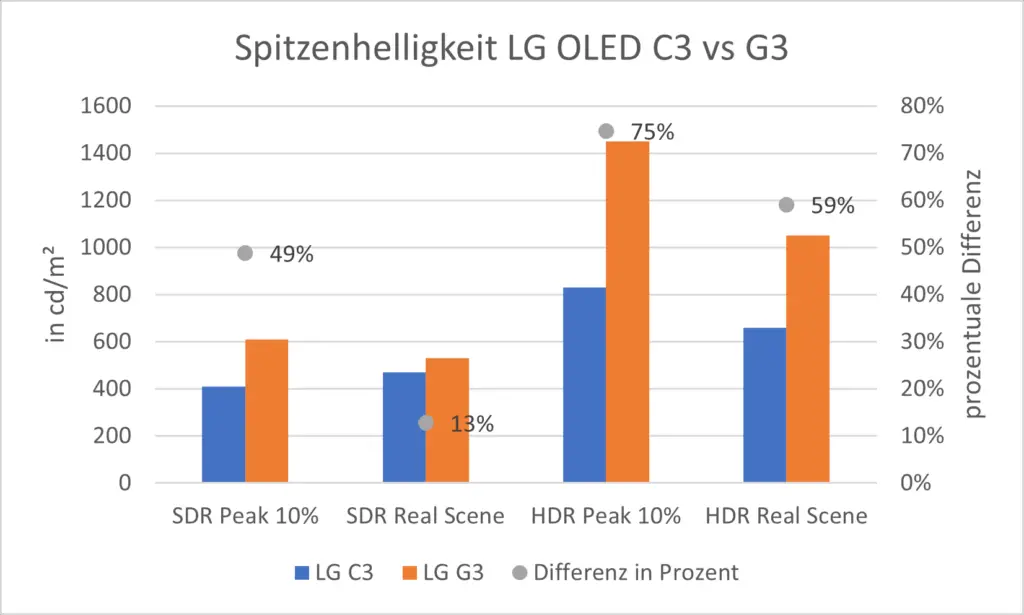 Spitzenhelligkeit LG C3 vs LG G3 OLED TV