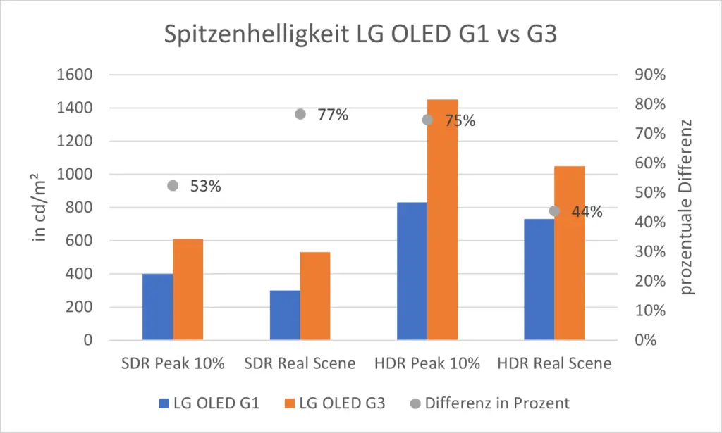 Spitzenhelligkeit LG G1 vs LG G3 OLED TV