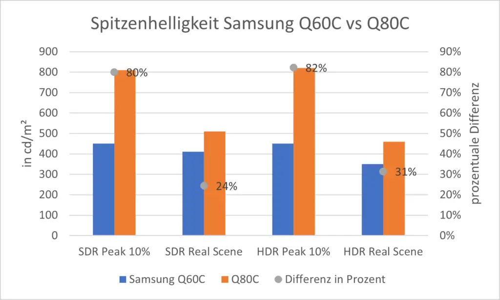 Spitzenhelligkeit Samsung Q60C vs Q80C