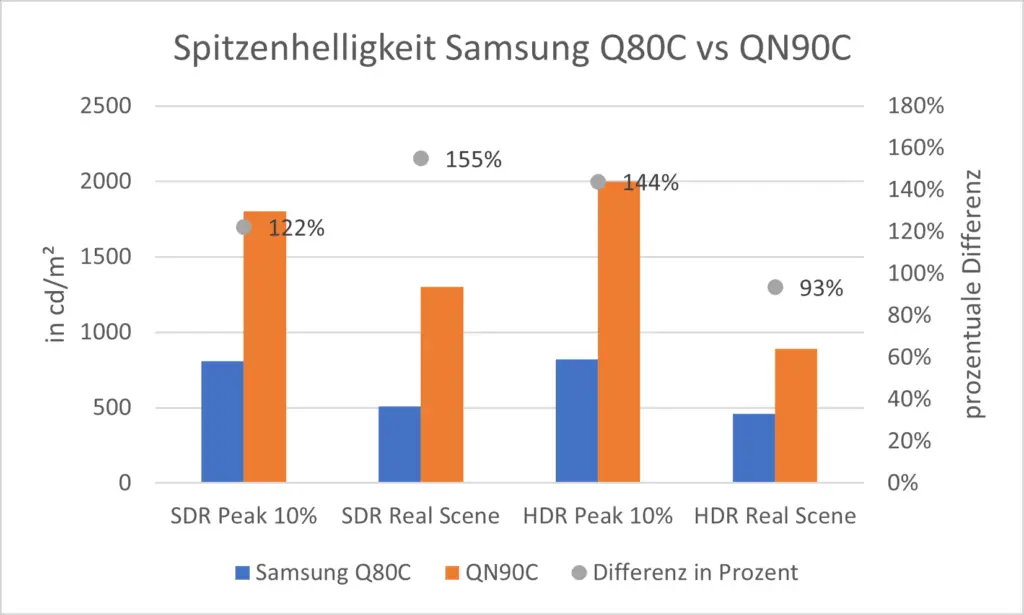 Spitzenhelligkeit Samsung Q80C vs QN90C