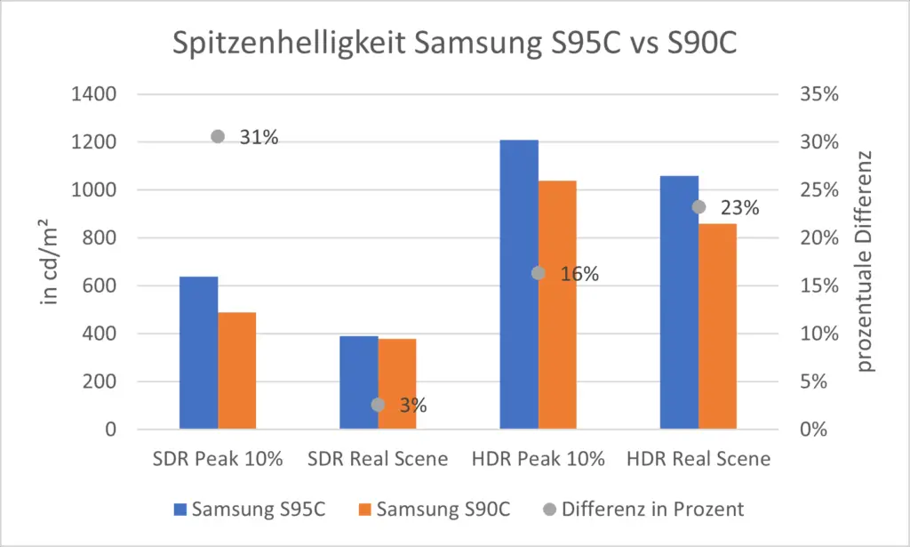 Spitzenhelligkeit Samsung S95C gegen S90C QD-OLED TVs