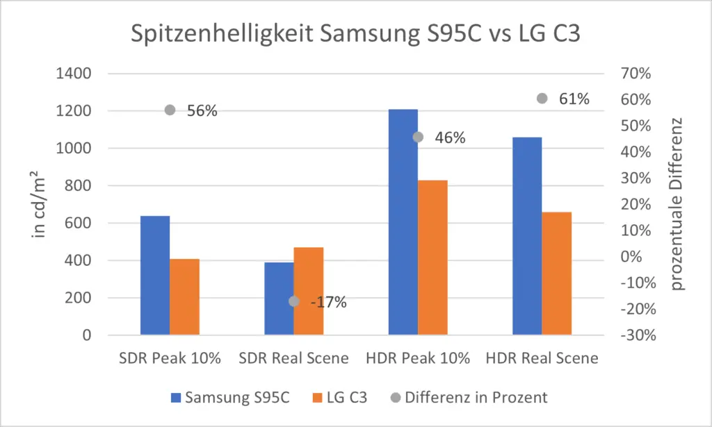 Spitzenhelligkeit Samsung S95C vs LG C3