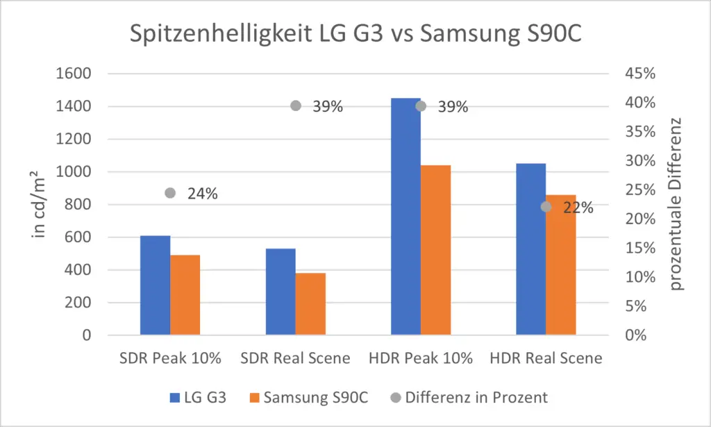 Spitzenhelligkeit LG G3 vs Samsung S90C