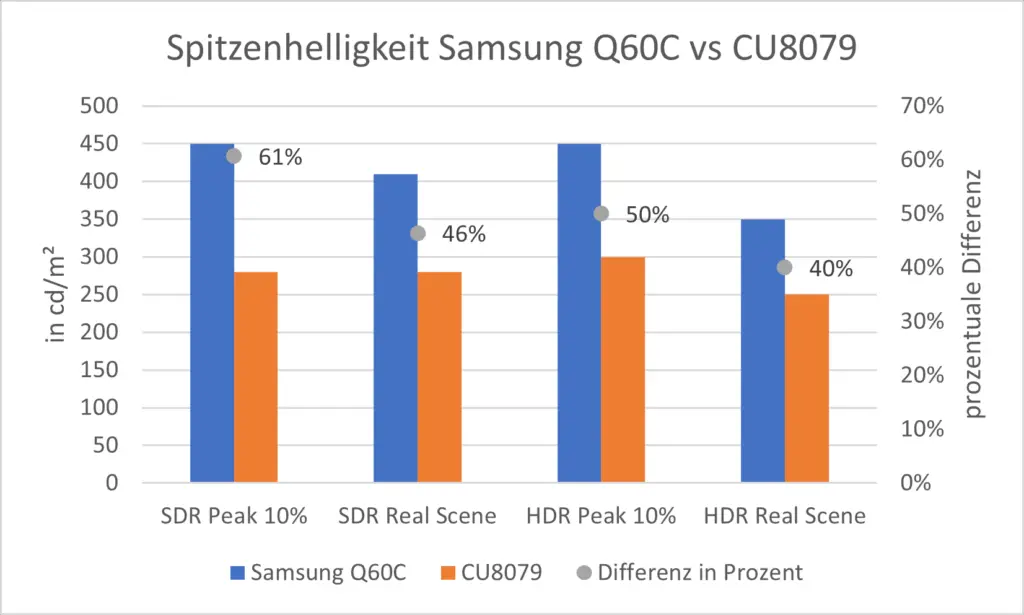 Spitzenhelligkeit Samsung Q60C vs CU8079