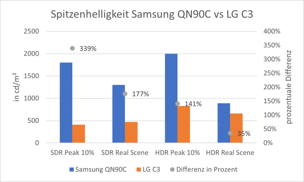 Spitzenhelligkeit Samsung QN90C vs LG C3