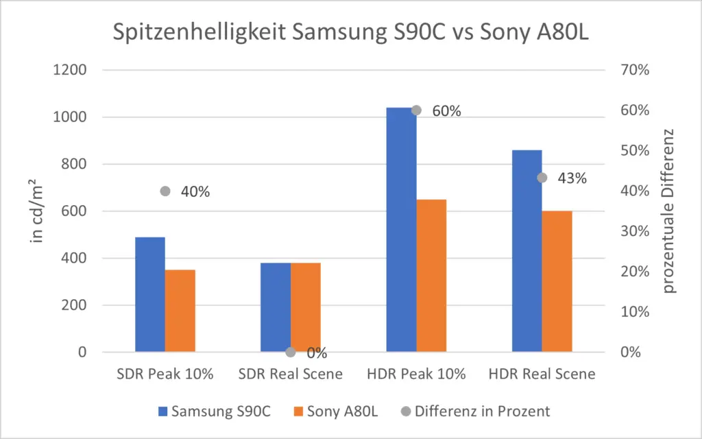 Spitzenhelligkeit Samsung S90C vs Sony A80L