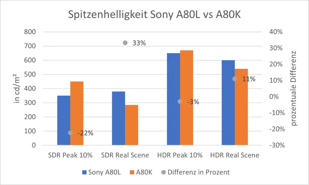 Spitzenhelligkeit Sony A80L vs A80K