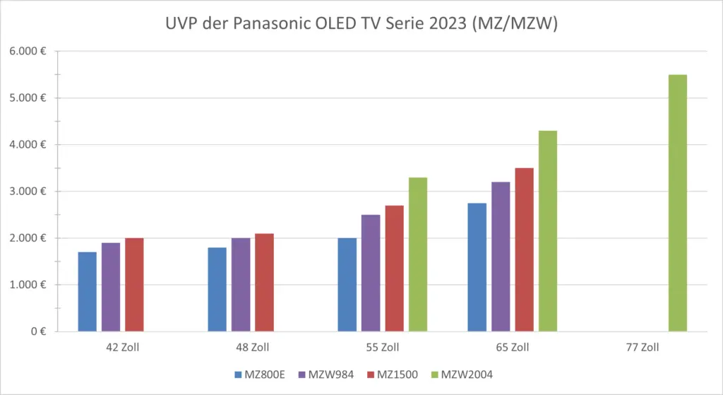 Panasonic UVP OLED TV Preise 2023