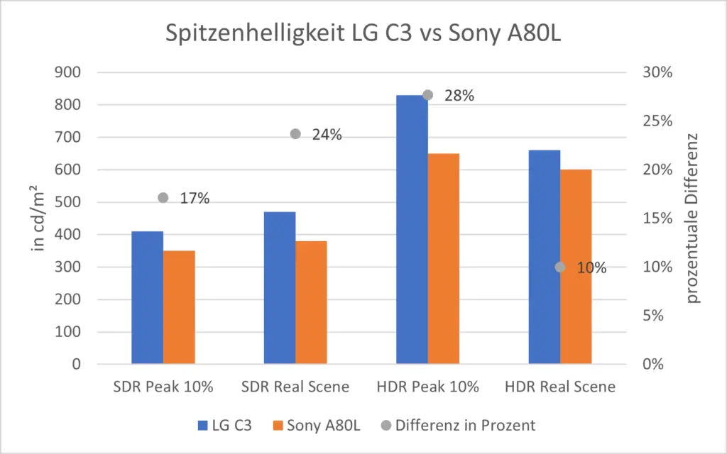 Spitzenhelligkeit LG C3 vs Sony A80L