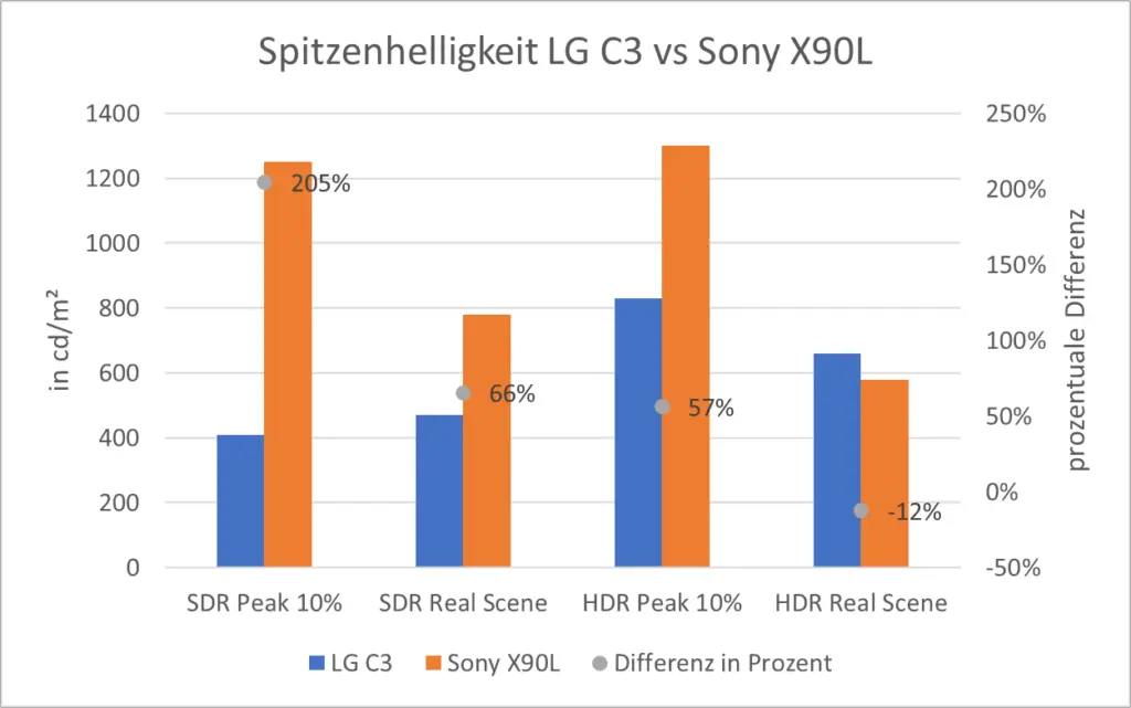 Spitzenhelligkeit LG C3 vs Sony X90L