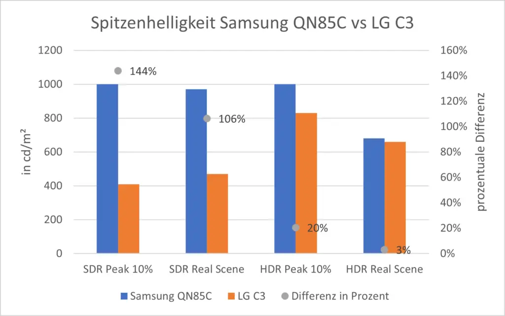 Spitzenhelligkeit Samsung QN85C vs LG C3