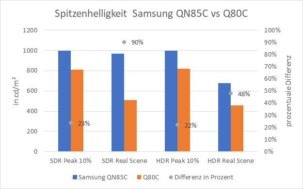 Spitzenhelligkeit Samsung QN85C vs Q80C