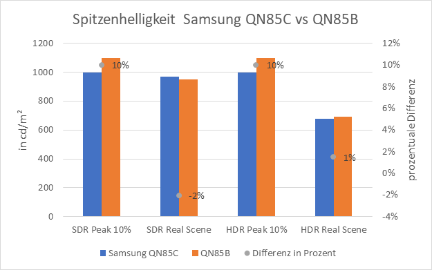 Spitzenhelligkeit Samsung QN85C vs QN85B
