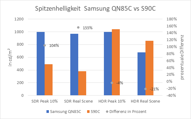 Spitzenhelligkeit Samsung QN85C vs S90C