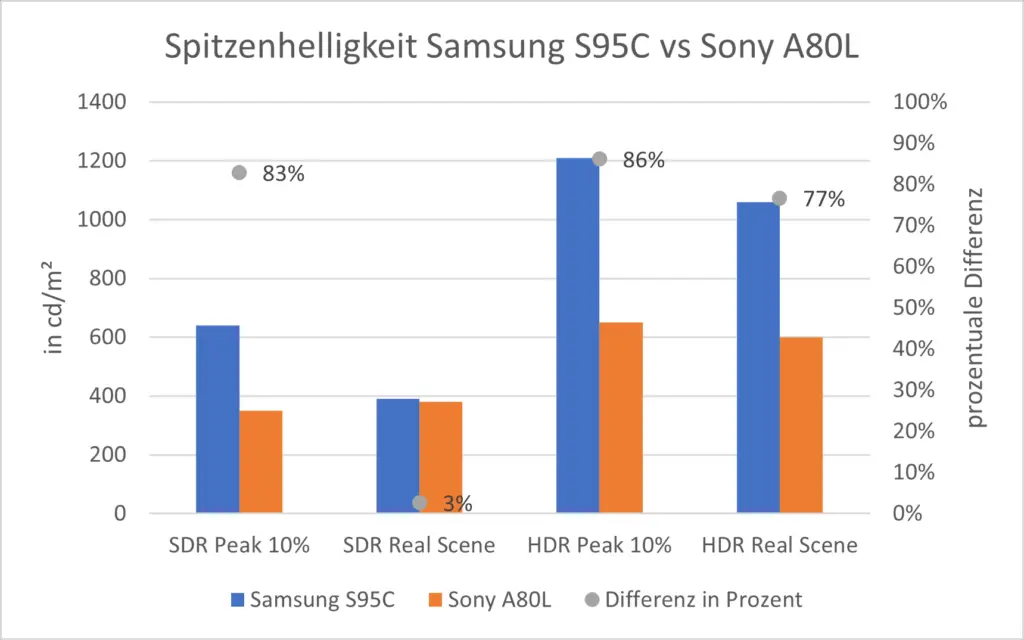 Spitzenhelligkeit Samsung S95C vs Sony A80L