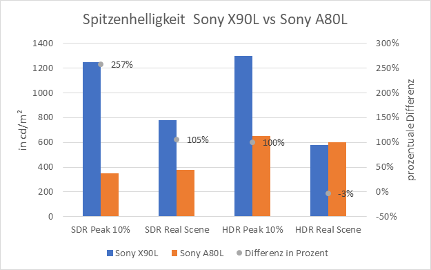 Spitzenhelligkeit Sony X90L vs Sony A80L
