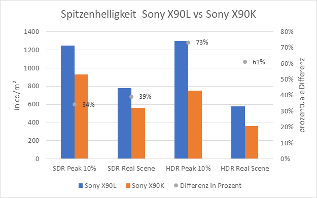 Spitzenhelligkeit Sony X90L vs Sony X90K