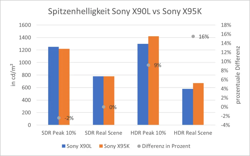 Spitzenhelligkeit Sony X90L vs Sony X95K