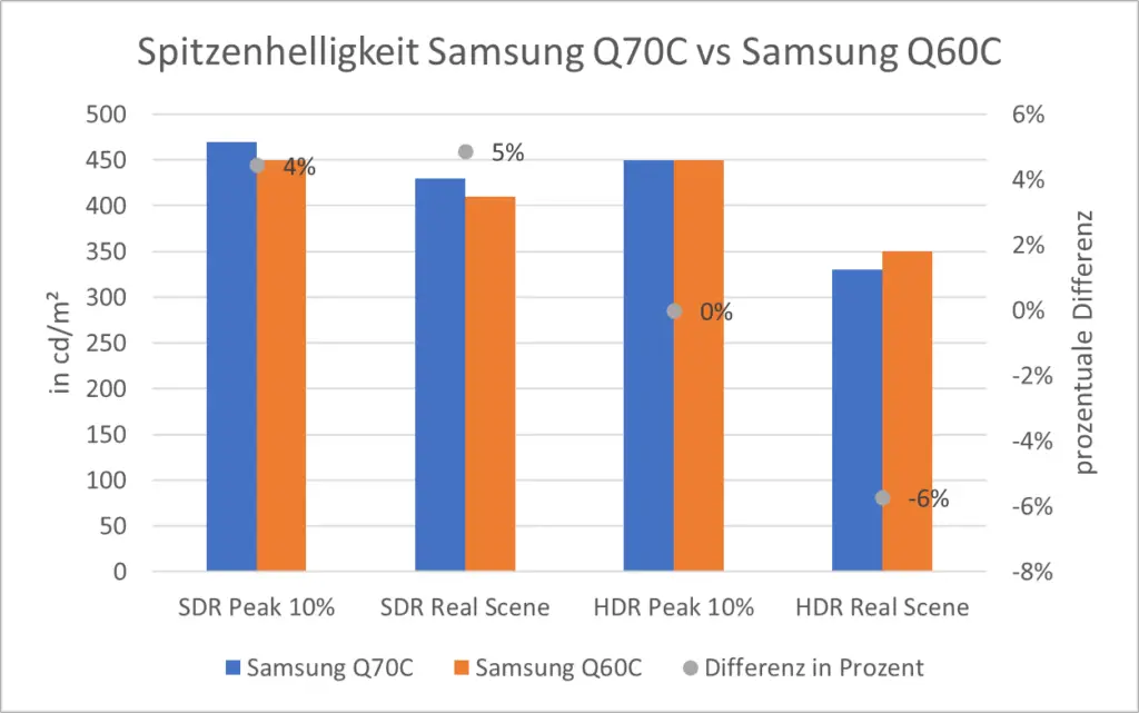 Spitzenhelligkeit Samsung Q70C vs Samsung Q60C